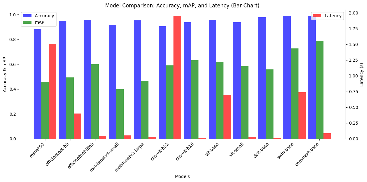 Comparison of Image Embedding Models Performance
