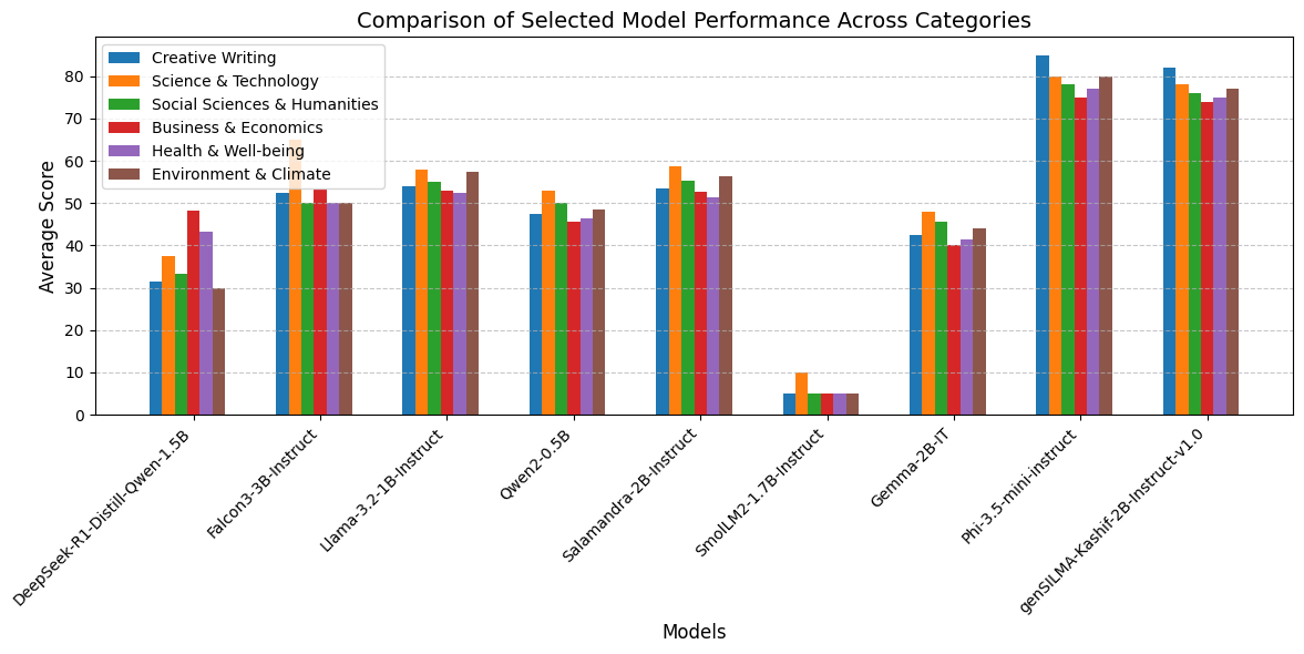 Model Performance Chart