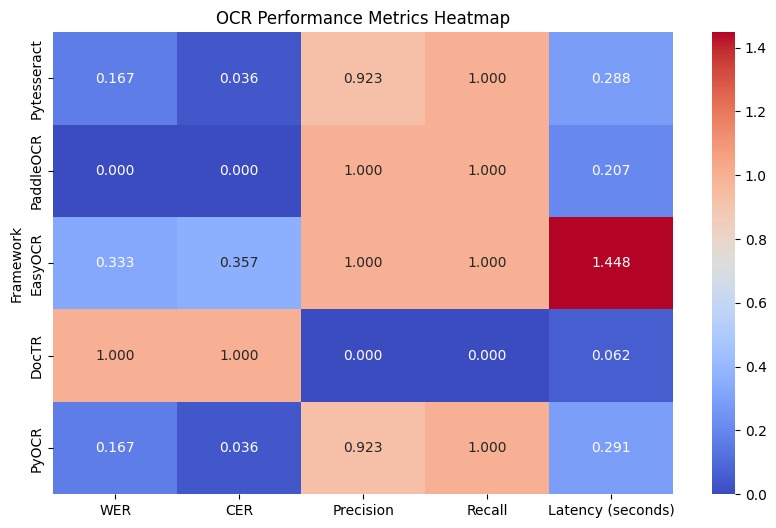Comparison of OCR Frameworks
