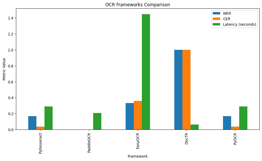 Comparison of OCR Frameworks