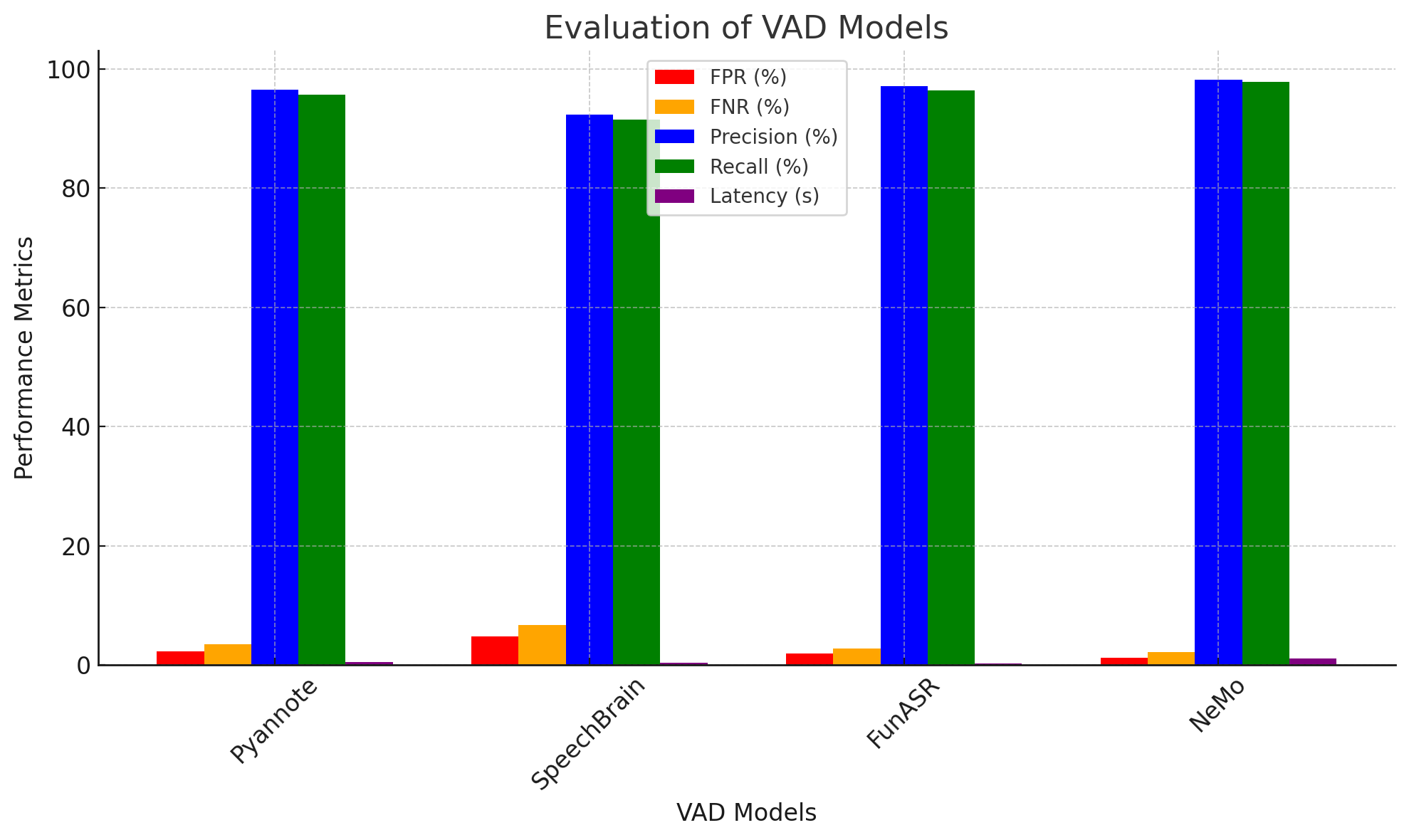 VAD Models Results