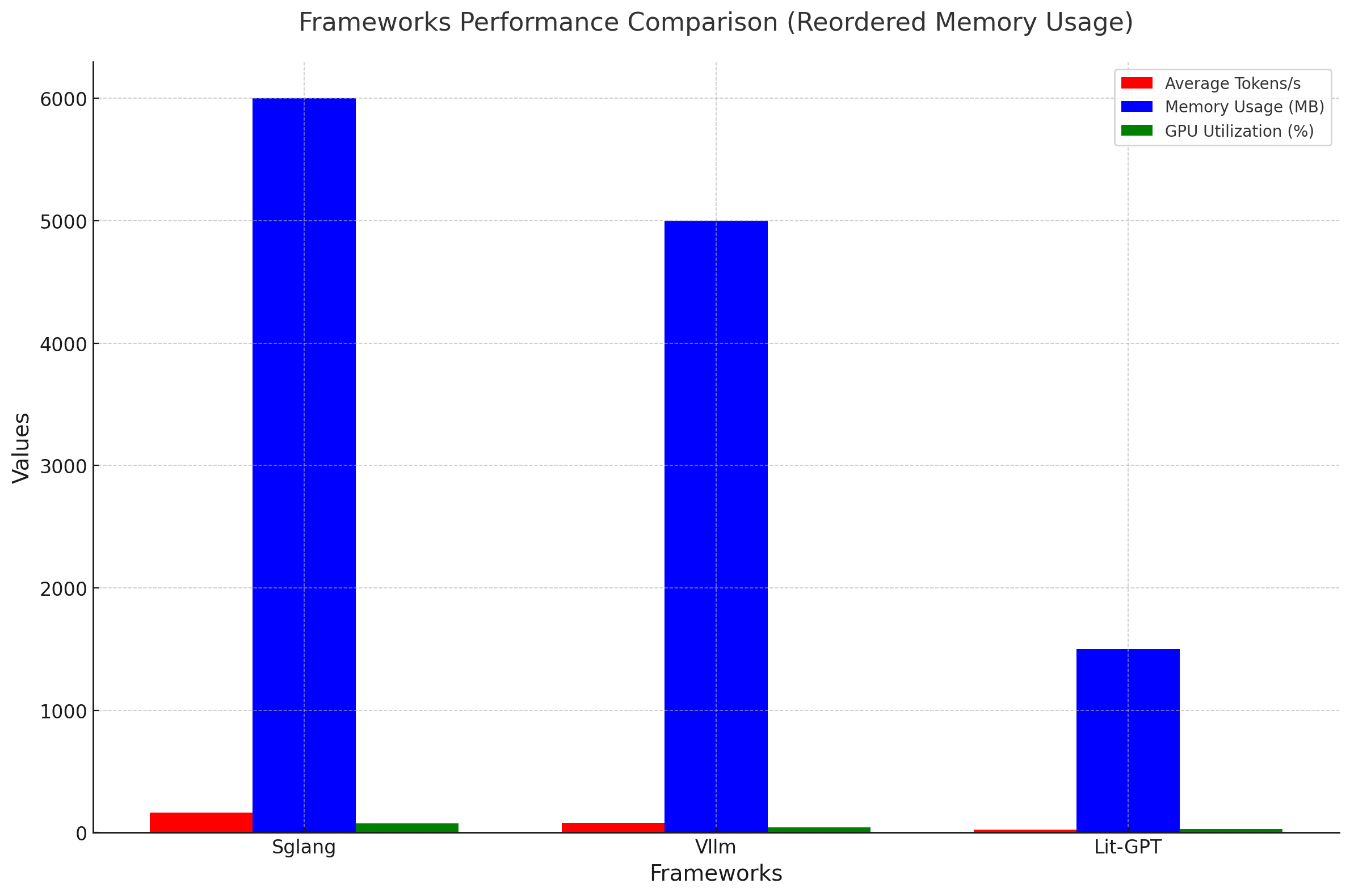 Performance Comparison