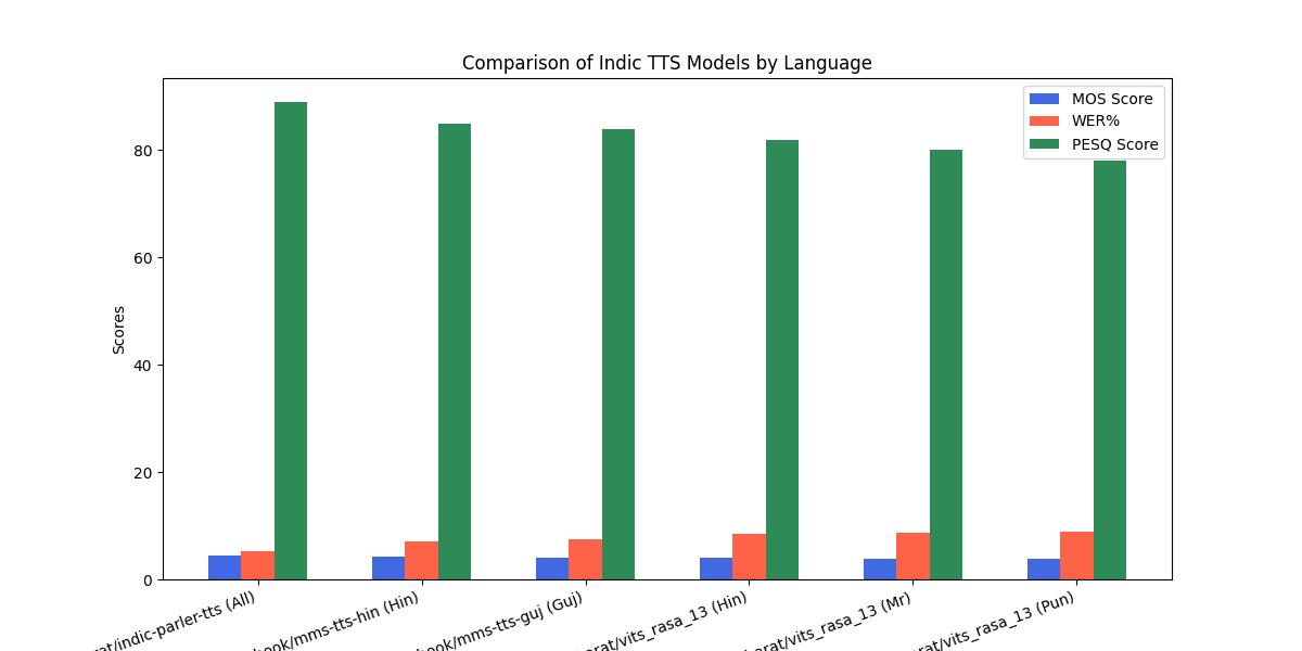 Comparison of Indic TTS Models